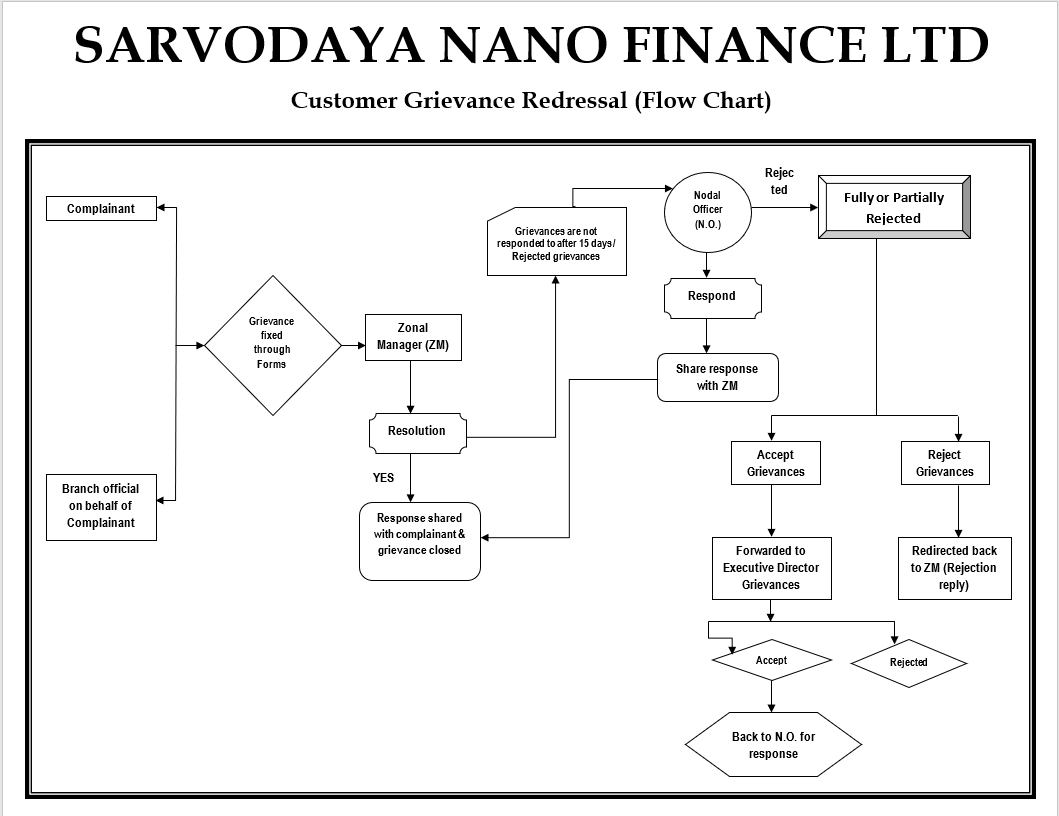 Customer Grievance Redressal Flow